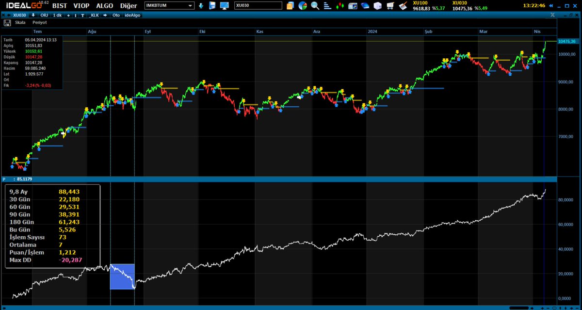 Endeks de Robotun Performansı ASLA YTD  
#algotrade #algotrading #algotrader #bist100 #bist50 #bist30 #xu030 #x30yvade #thyao #garan #akbnk #isctr #ykbnk #eregl #krdmd #pgsus #sise #tuprs #petkm #sasa #hekts #astor #kontr #odas #arclk #asels #gubrf #kchol #sahol #tcell #toaso…