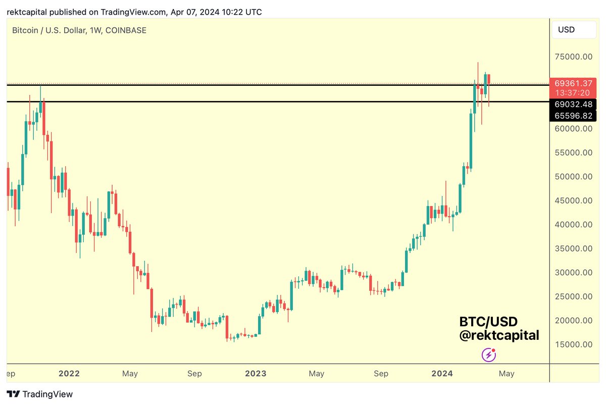 #BTC 

A lot can change in a week

Bitcoin was able to hold the Weekly Range Low

And has since recovered right back above the old All Time High of ~$69000

All just in time for the new Weekly Candle Close

$BTC #Crypto #Bitcoin