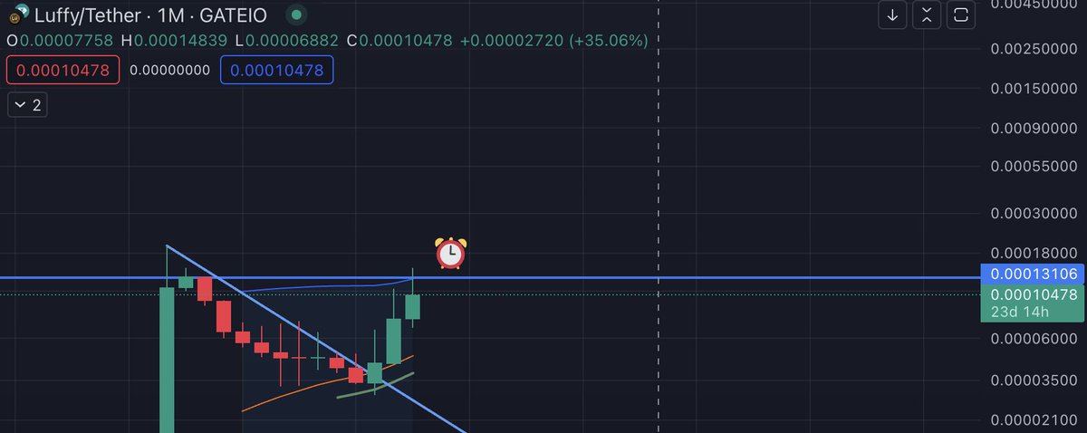 Sometimes, you can ignore all the noise from behind or fundamentally and just zoom out the charts. Price will always intersect with main moving average curve, sooner or later. #LuffyToken is set to break the main resistance and reach new levels. Don't forget that v1 $LUFFY ath…