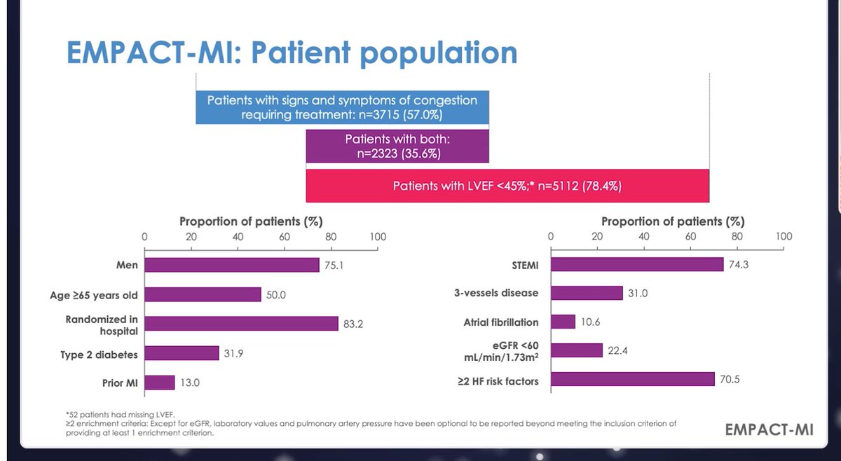 #ACC24 #EMPACT_MI Results discussed with Prof Butler SGLT2i tested in HFrEF & even pEF so why is this study relevant❓ Because AMI are a special population that are at higher risk Join us for an in depth discussion pcronline.com/News/Whats-new… @ShelleyZieroth @ibrahem_albakry…