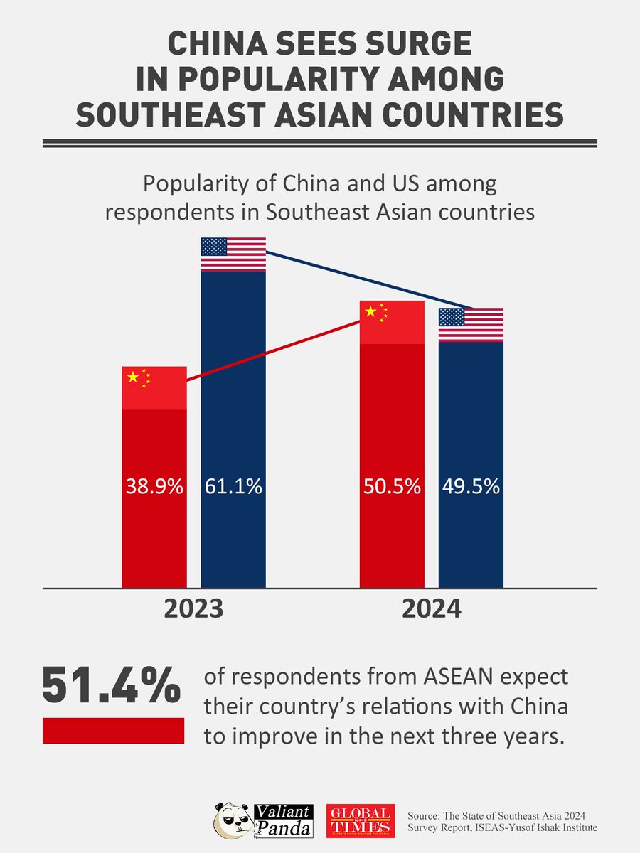 China sees a surge in popularity among #ASEAN countries in 2024 as the majority of people in the region favor #China over the #US. #FactsMatter