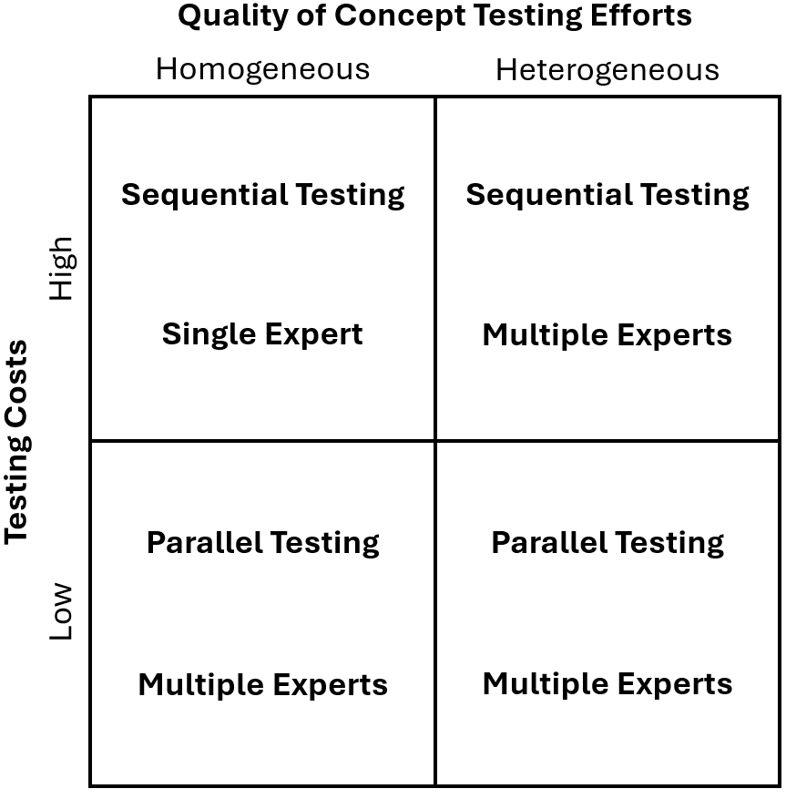 TIMES_INFORMS's tweet photo. Read the full paper (summarized in a 2x2 below):
Jochen Schlapp, Gerrit Schumacher (2022) Delegated Concept Testing in New Product Development. Operations Research70(5):2732-2748. https://t.co/DaSVncggLe
Pre-print (openly accessible): https://t.co/naLtBUe1zT https://t.co/HTKnYbMLmz
