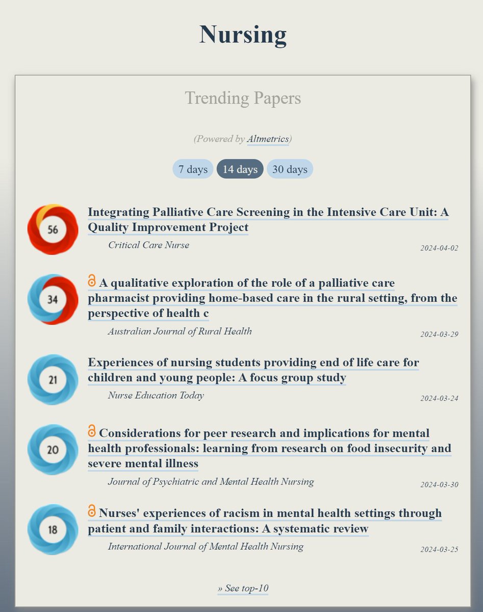 Trending in #Nursing: ooir.org/index.php?fiel… 1) Integrating Palliative Care Screening in the Intensive Care Unit 2) Palliative care pharmacists in rural settings (@AusJRuralHealth) 3) Nursing students providing end of life care for children (@NurseEducToday) 4) Food…