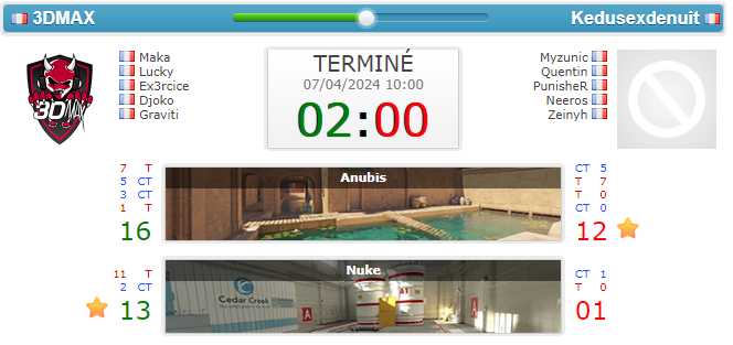 Myzunic (@myzunic) on Twitter photo Défaite 2-0 lors du closed qualifier FR pour l'IESF contre <a href="/3DMAXGaming/">Team 3DMAX</a> super visage sur anubis avec 2 balles de map, le travail en amont paye !
C'est prometteur pour la suite et le début de la saison !
Content de nous <a href="/PunisheR_CSGO/">Sebastien Jimenez</a> <a href="/QuentiinCS/">Quent!n</a> <a href="/Neeros2/">neeros</a> <a href="/ZeinyhCsgo/">Zeinyh 🇷🇪👍</a> 😎😎 Défaite 2-0 lors du closed qualifier FR pour l'IESF contre <a href="/3DMAXGaming/">Team 3DMAX</a> super visage sur anubis avec 2 balles de map, le travail en amont paye !
C'est prometteur pour la suite et le début de la saison !
Content de nous <a href="/PunisheR_CSGO/">Sebastien Jimenez</a> <a href="/QuentiinCS/">Quent!n</a> <a href="/Neeros2/">neeros</a> <a href="/ZeinyhCsgo/">Zeinyh 🇷🇪👍</a> 😎😎