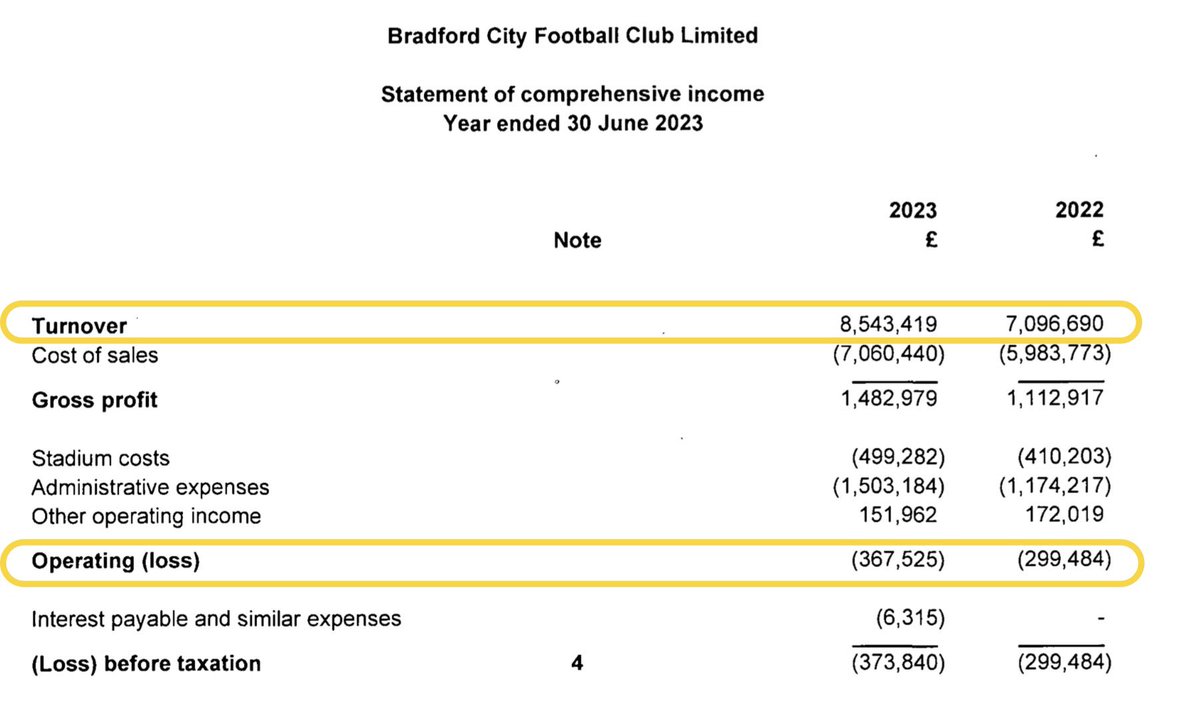 Bradford City submit 22/23 accounts, not very detailed (which I don’t like) and a bit boring (which in the world of football finance is good). ⚽️Revenue £8.5m ⬆️ 20% ⚽️No wage details ☹️ ⚽️Losses £367k ⬆️23%