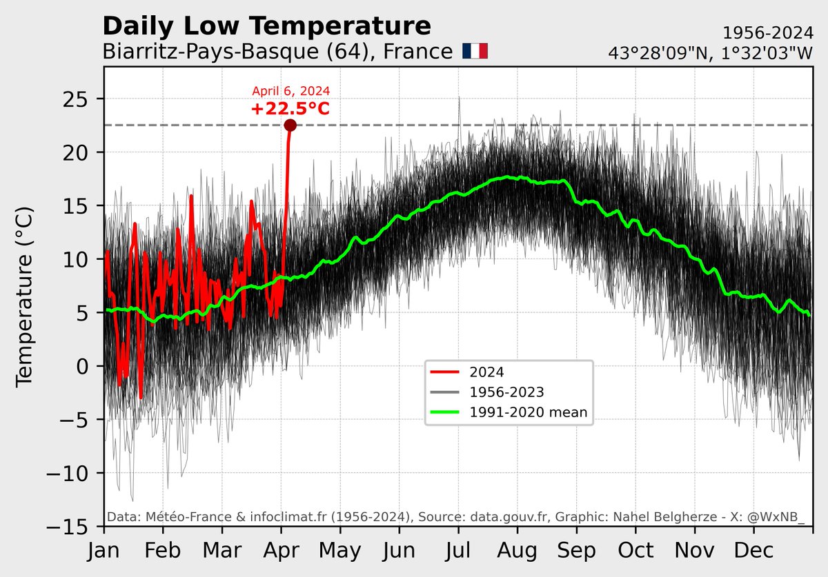 This is madness. Yesterday’s low temperature of +22.5°C (+72.5°F) in Biarritz was the highest minimum temperature ever recorded in France 🇫🇷 for the month of April. In fact, +22.5°C was one of the highest minimum temperatures ever measured at this station (for any month).