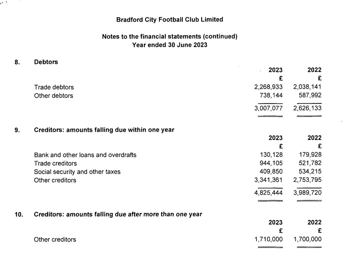 Total losses over the years £4.5m but plenty of cash in bank. Club is owed £3m and owes nearly £5m but mainly to very vague parties