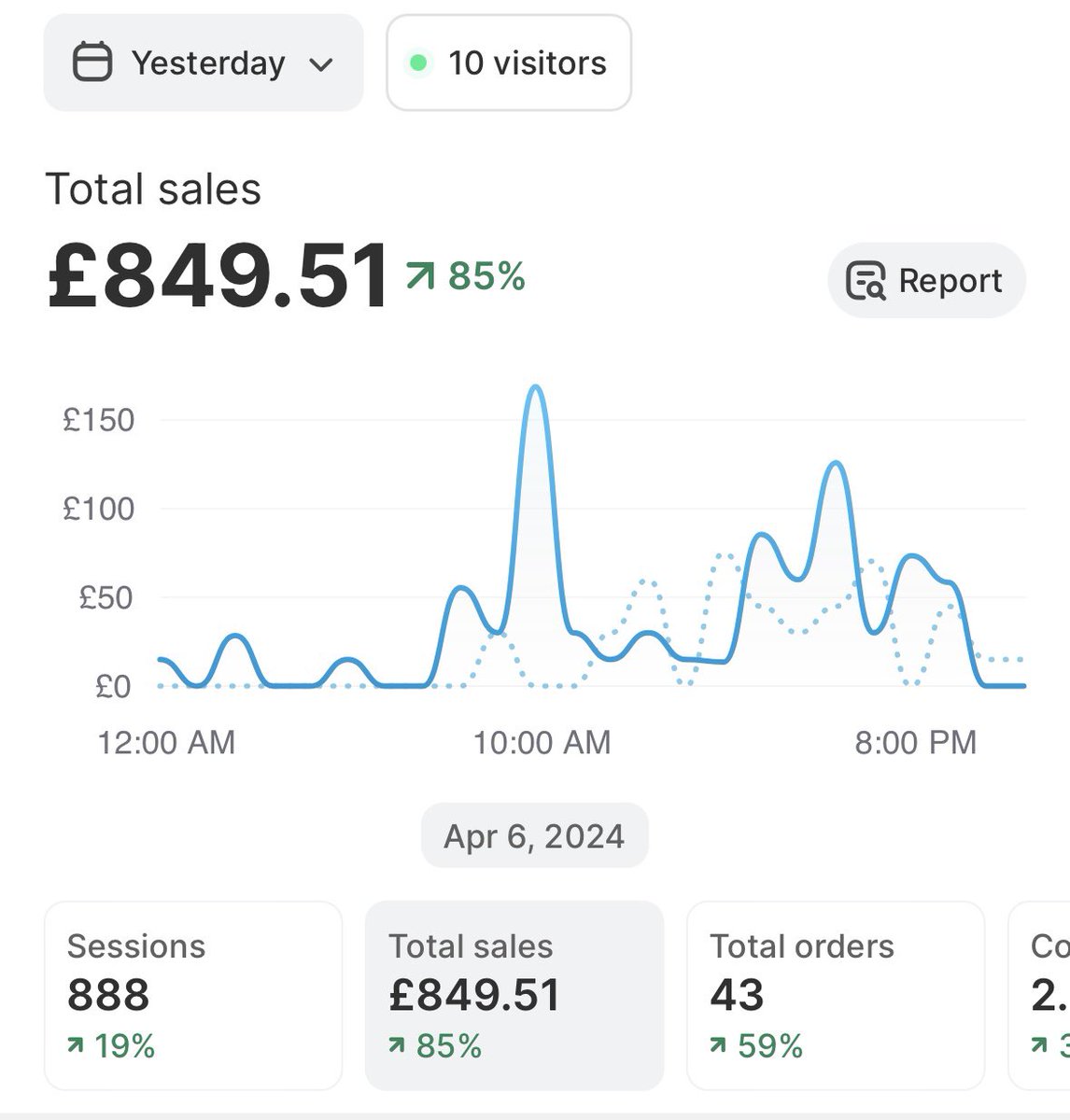 Update on the new store I started last week: Nearly hit that £1k day yesterday Today will surely be the day If so, that will have been 8 days since launch and already at the £1k day mark I love running up new products What we thinking… 10 stores at £1k per day each or 1