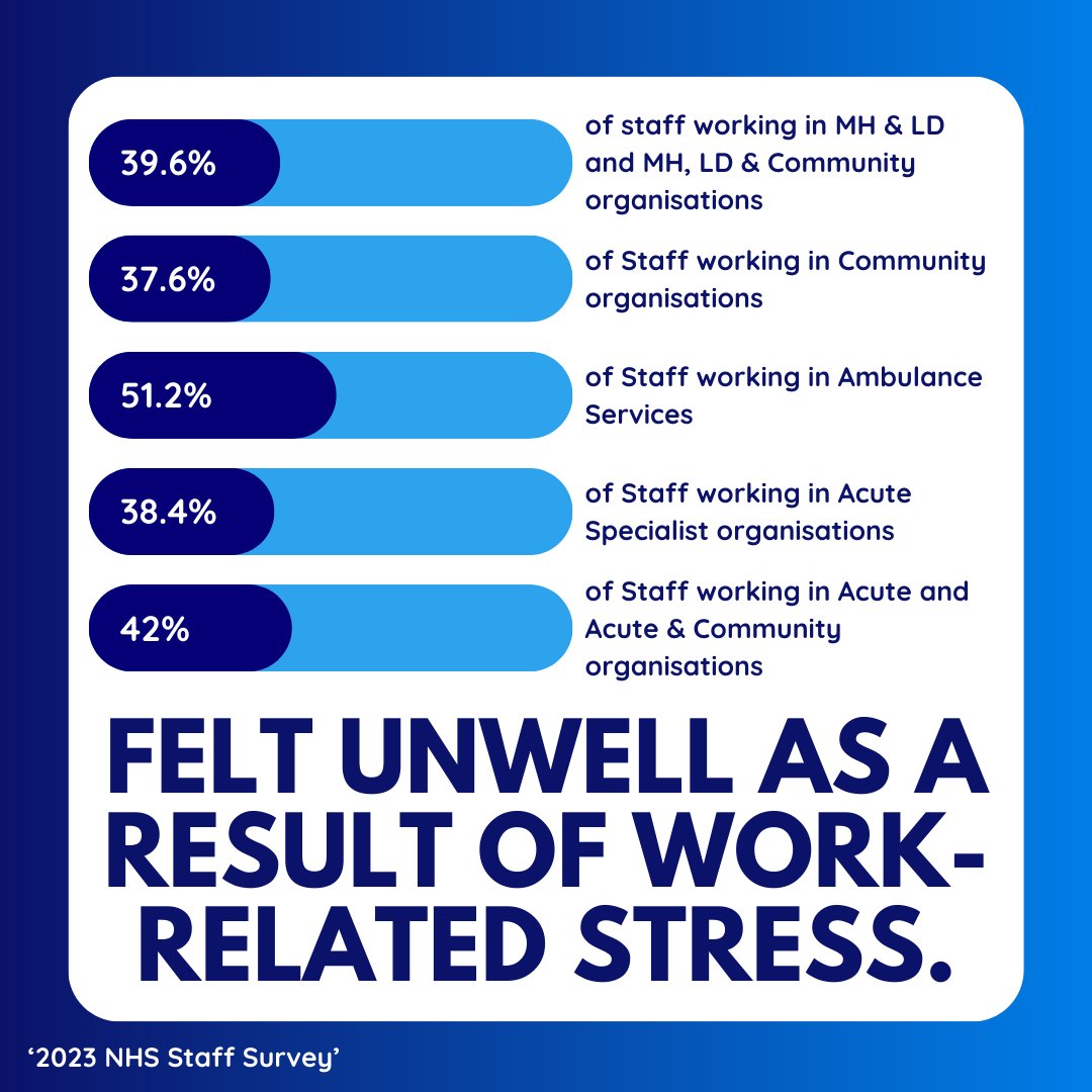 On average, 41.7% of NHS staff have felt unwell as a result of work-related stress. If you are experiencing high levels of stress, it is important that you seek support. If you cannot access confidential mental health support, register with us today. #StressAwarenessMonth