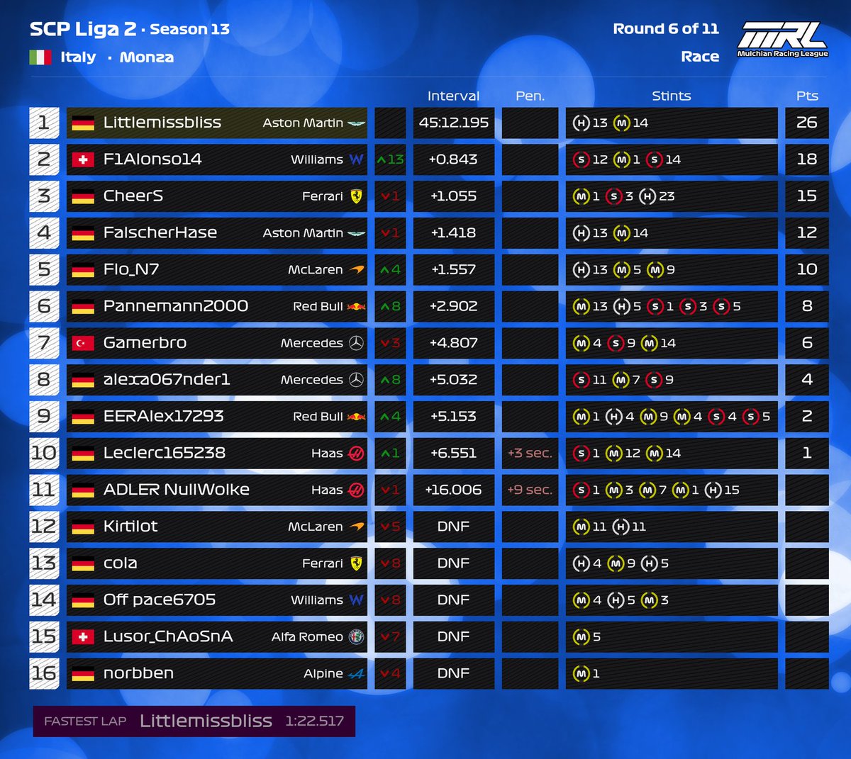 🇮🇹 Crossplay-Ligen (Mittwoch &amp; Samstag) ERGEBNISSE - Rennen 6 von 11 🏁

Mittwoch:    
MCP-Liga 1⃣🥇<a href="/flo_mcl60b/">PGR Flo</a>
MCP-Liga 2⃣🥇<a href="/MRL_Paul45/">Paul</a>  

Samstag:   
SCP-Liga 1⃣🥇<a href="/f1_maxi06/">Maxi</a>
SCP-Liga 2⃣🥇Littlemissbliss  

#MRL
<a href="/EASPORTSF1/">EA SPORTS F1</a>