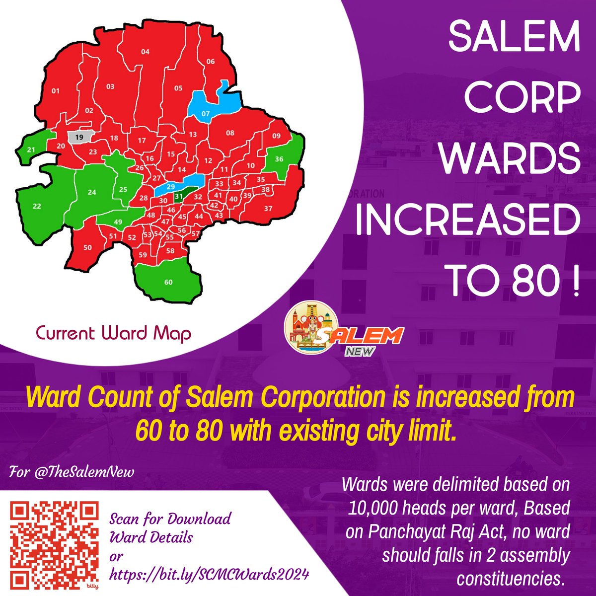 Salem Corporation ward count is increased from 60 to 80 with existing limit of 91 km². For Details of all 80 Wards, Download PDF from bit.ly/SCMCWards2024 #Salem #SalemCorporation #SCMC @salemcorpn
