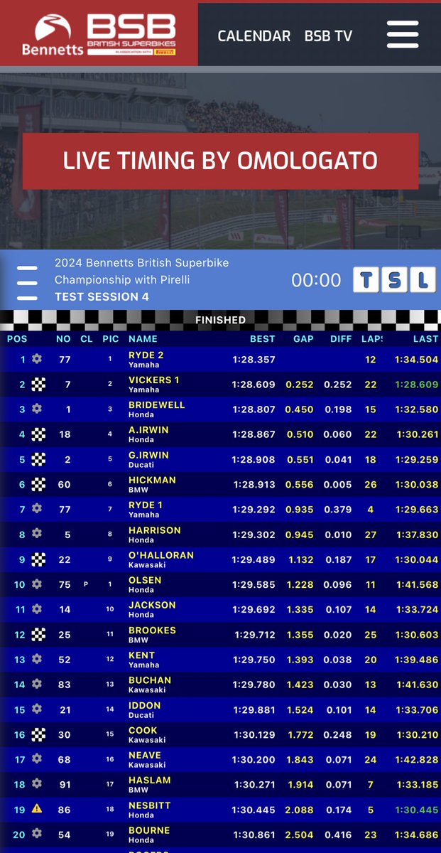 First session of the day complete for @bennetts_bike BSB and @kyleryde ups the pace again with @RyanVickers_21 back into second in the final minutes. @tommybridewell completes the top three