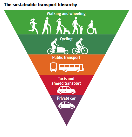 Betul. Mengatasi macet itu harus sistematis. Transum harus terkoneksi dengan jalur pejalan kaki dan jalur sepeda yang layak sebagai fasilitas penunjang first mile-last mile. Selain itu, perlu dibarengi dengan kebijakan pembatasan kendaraan bermotor. Push-Pull strategy harus