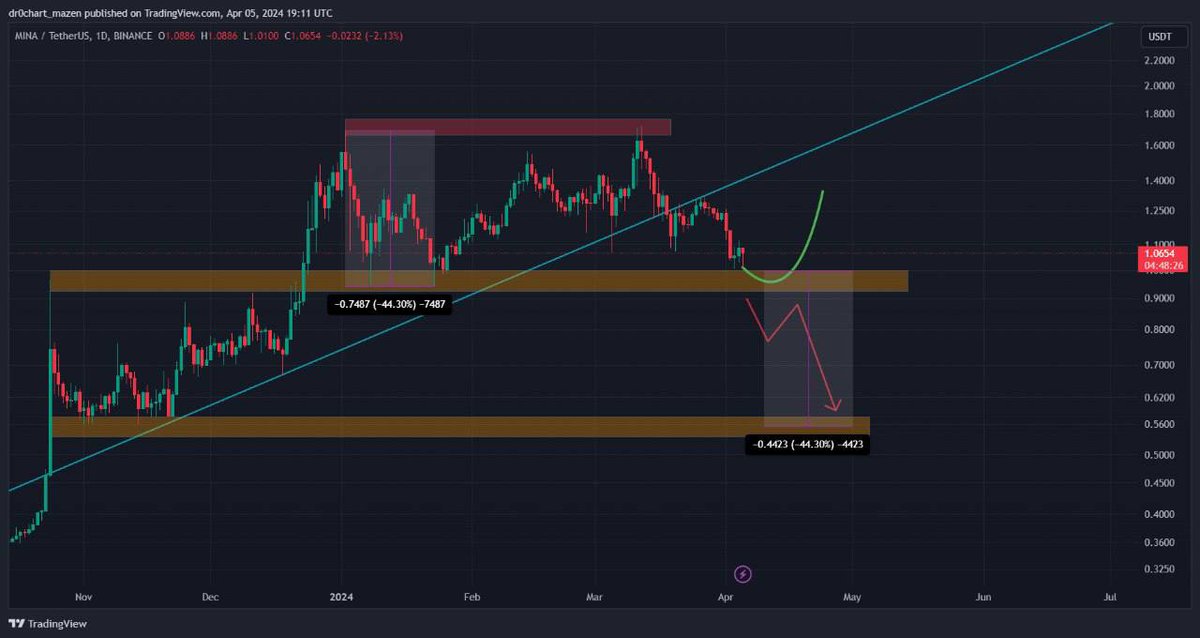 DCM_indicator's tweet photo. #mina

عندنا دبل توب متشكل 
اي كسر للدعم 
0.900
هو كسر للقاع مابين القمتين دبل توب 

ولدينا كسر ترتد صاعد عالفريم اليومي 

هدف النموذج يوافق منطقة طلب 
بمناطق 
0.5600

#dr_chart_mazen https://t.co/cSlggyAcnu
