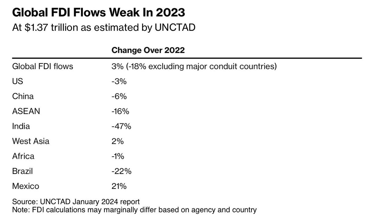Sunday Surprise: FDI to India is steadily declining despite high octane foreign visits and #G20 hosting. 26% down ⬇️in 2023 FY. This year would be even worse. ⤵️〽️ Source: see gfx footnote