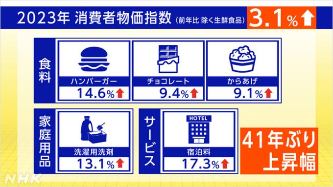 こちらは去年1年間に「物価」が上がった代表的なものです

値上げは食品だけでなく、さまざまなモノやサービスに広がっています

この状況、いつまで続く？
何とかするための賃金の上昇は？

経済が専門のNHK解説委員に尋ねました👇
www3.nhk.or.jp/news/special/n…