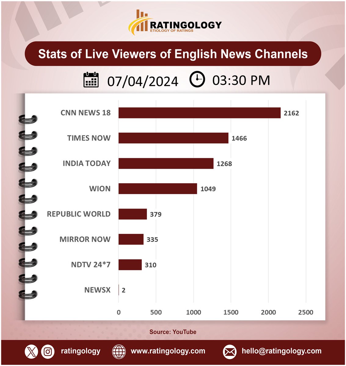 𝐒𝐭𝐚𝐭𝐬 𝐨𝐟 𝐥𝐢𝐯𝐞 𝐯𝐢𝐞𝐰𝐞𝐫𝐬 𝐨𝐧 #Youtube of #EnglishMedia #channelsat 03:30pm, Date: 07/April/2024 #Ratingology #Mediastats #RatingsKaBaap #DataScience #IndiaToday #Wion #RepublicTV #CNNNews18 #TimesNow #NewsX #NDTV24x7 #MirrorNow