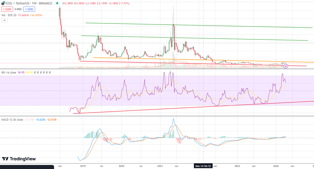 GangstaLitecoin's tweet image. sleeping old-fart coin $eos trading idea... Bullish divergence on  1M/1W... buy above 1.3 or something (above resistance orange line) or DCA into it... A lot upward potential here... #eos #eosio $ltc #litecoin #icx $icx $cft $vidt $lto