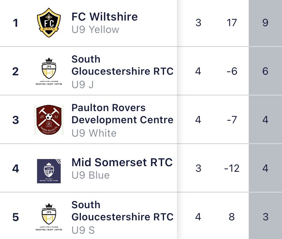 Massive congratulations to our u10 Blacks and U9 Yellows who both finish top of their Spring Cup Groups. 

Both teams have developed so well since the start of the season and should be very proud of themselves 👏🏻🟡⚫️⚪️