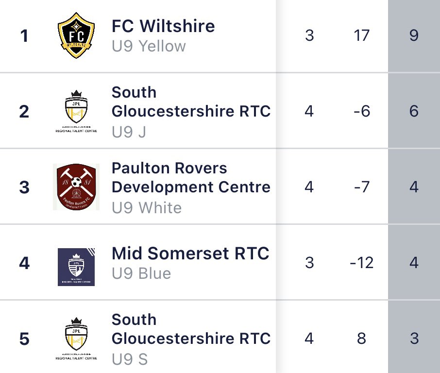 Massive congratulations to our u10 Blacks and U9 Yellows who both finish top of their Spring Cup Groups. Both teams have developed so well since the start of the season and should be very proud of themselves 👏🏻🟡⚫️⚪️