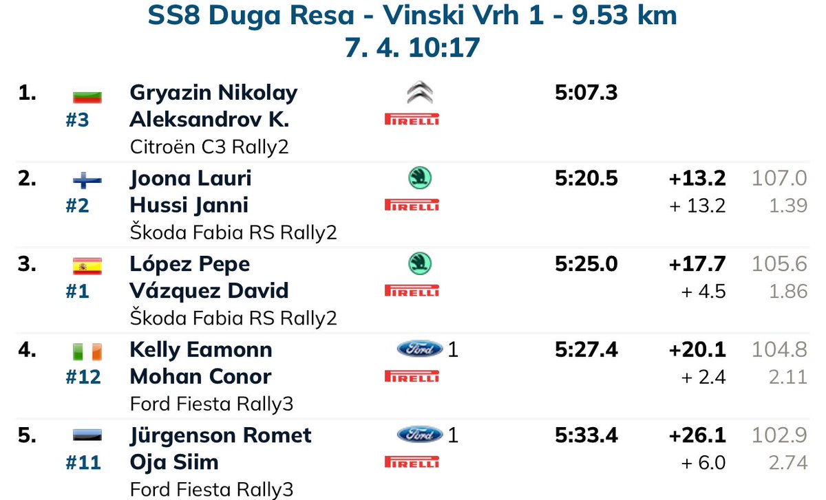 We had a really strong run through stage 8, fastest Rally3 car & not far off the Rally2 cars! 

#MIRallyAcademy #QuattroRiverRally