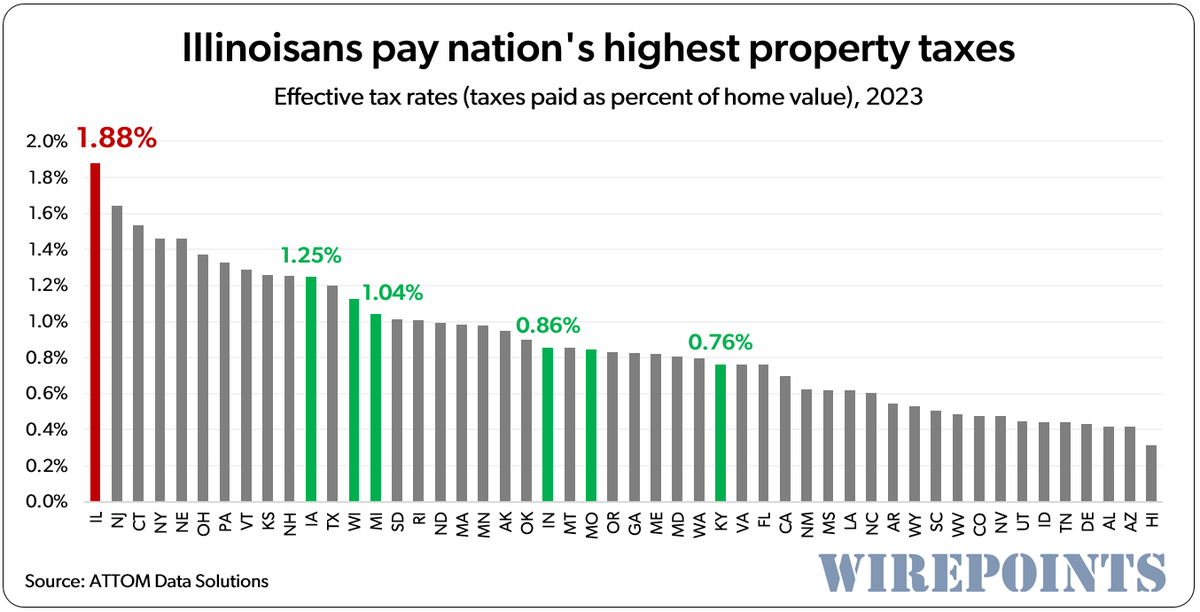 One of the big reasons #Illinoisans keep leaving the state – the nation’s highest property taxes. Illinoisans can save thousands yearly by moving to neighboring states. Via @Wirepoints wirepoints.org/illinois-prope… #twill #illinois @GovPritzker @Attomdata