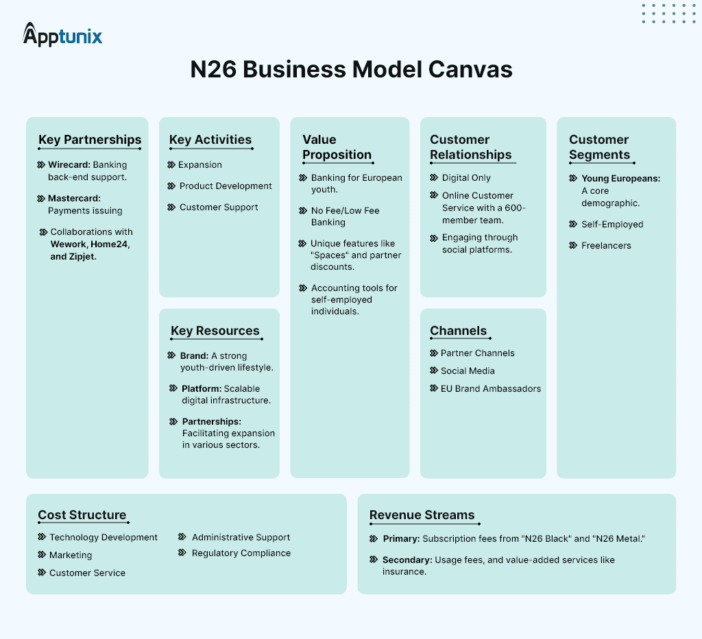 N26 Business Model Canvas bit.ly/4aLNYC2 #Fintech #Banking #Neobank #Payments #Insurance #BusinessModel