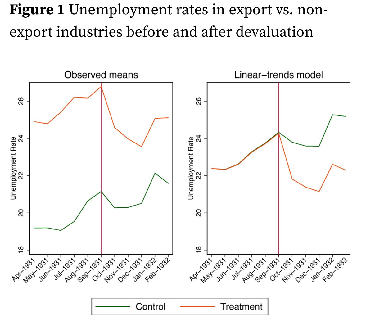 Richard Baldwin (@baldwinre) on Twitter photo That other Brexit, from the gold standard in 1931, decisively benefited Britain’s economy & started its recovery from the Great Depression
🔗 cepr.org/voxeu/columns/… <a href="/voxeu/">VoxEU</a> <a href="/cepr_org/">CEPR</a> <a href="/LSEnews/">LSE</a> <a href="/GrinnellCollege/">Grinnell College</a> <a href="/B_Eichengreen/">Barry Eichengreen</a> <a href="/delong/">DeLong🖖</a> <a href="/SoumayaKeynes/">Soumaya Keynes</a> @alanbeattie That other Brexit, from the gold standard in 1931, decisively benefited Britain’s economy & started its recovery from the Great Depression
🔗 cepr.org/voxeu/columns/… <a href="/voxeu/">VoxEU</a> <a href="/cepr_org/">CEPR</a> <a href="/LSEnews/">LSE</a> <a href="/GrinnellCollege/">Grinnell College</a> <a href="/B_Eichengreen/">Barry Eichengreen</a> <a href="/delong/">DeLong🖖</a> <a href="/SoumayaKeynes/">Soumaya Keynes</a> @alanbeattie