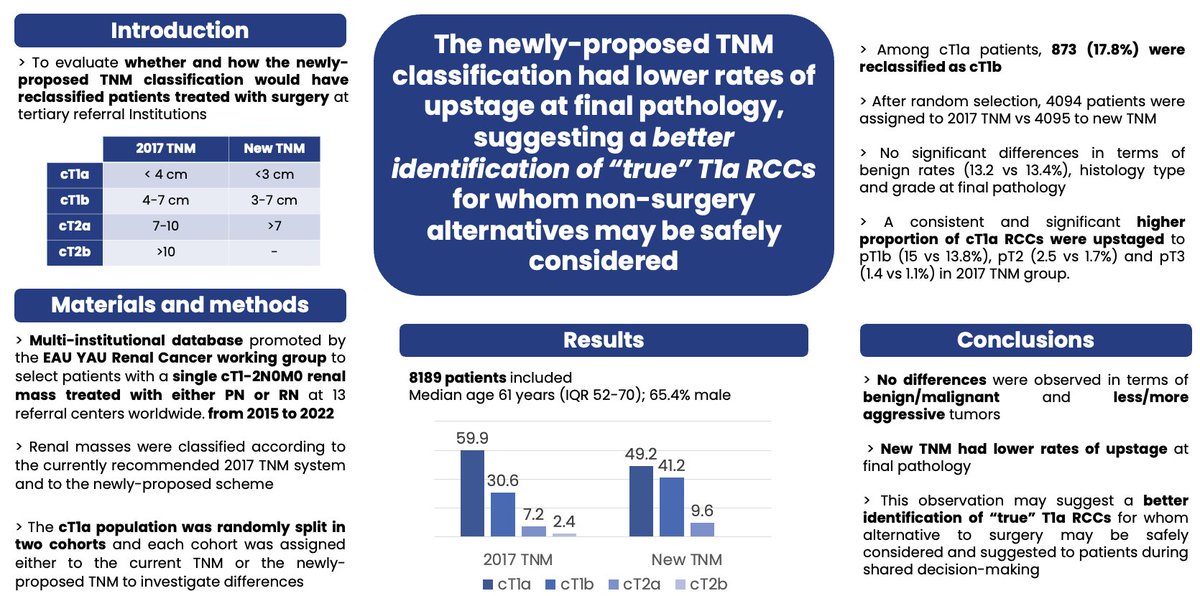 #EAU24 Lots of take of messages from the #SRM session: 

☑️ Great interest in the newly proposed TNM #renalmasses classification.. 

Timely presentation by Dr. Palumbo highlighting lower rates of upstage at final pathology, suggesting a better identification of “true” T1a RCCsfor