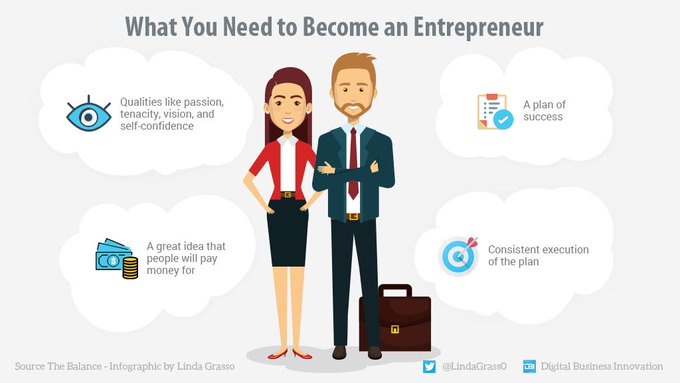 Entrepreneurs take an idea and develop a new business around it, they manage the business and assume the risk for its success. Here some tips to become one of them. Data >> @thebalance °°° #Infographic by @LindaGrass0 & @antgrasso #Entrepreneurship #Business #Motivation