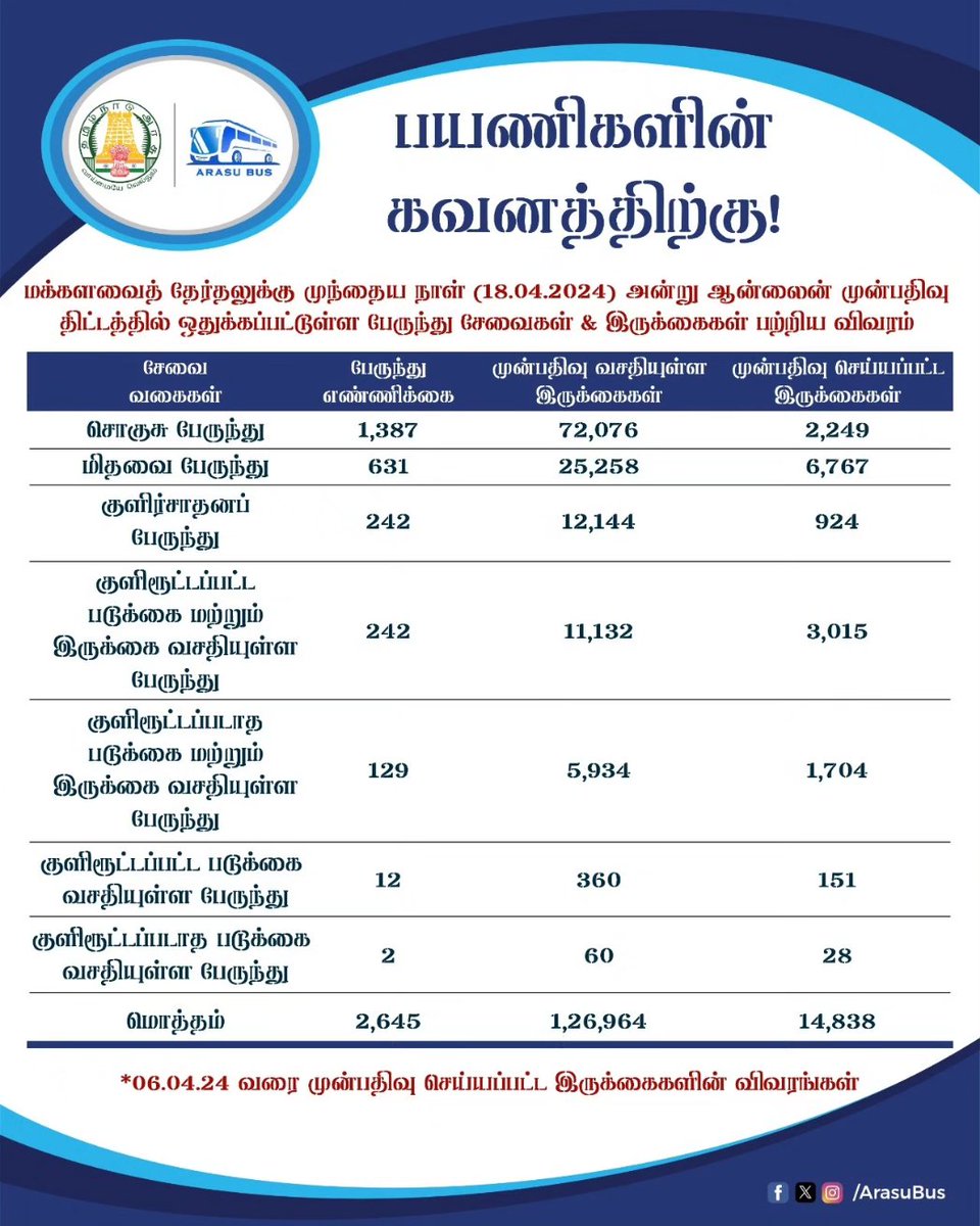 மக்களவைத் தேர்தலுக்கு முந்தைய நாள் (18.04.2024) அன்று ஆன்லைன் முன்பதிவு திட்டத்தில் ஒதுக்கப்பட்டுள்ள பேருந்து சேவைகள் & இருக்கைகள் பற்றிய விவரம்👇
#ArasuBus | #TamilNadu | #TransportDepartment | #PublicTransport | #TNSTC | #SETC 
@sunnewstamil | @PTTVOnlineNews | @ThanthiTV |…