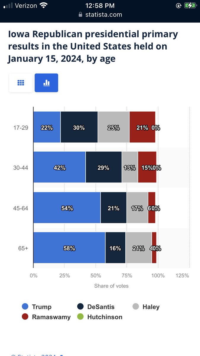 @matt_sperrazza Well that certainly wasn’t true in the Iowa caucus and he hit every county twice vs. DeSantis once???