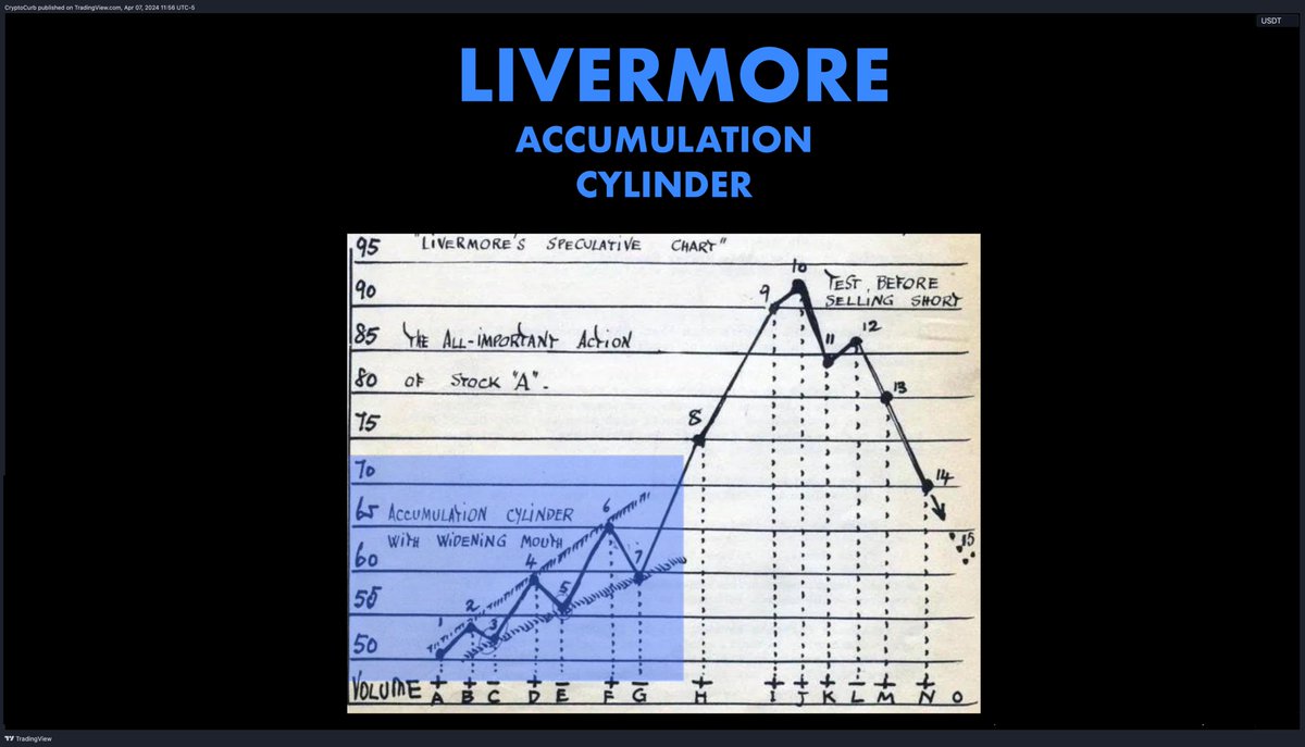 $WIF WIF-ermore's Accumulation Cylinder vs Livermore's Accumulation Cylinder @dogwifcoin