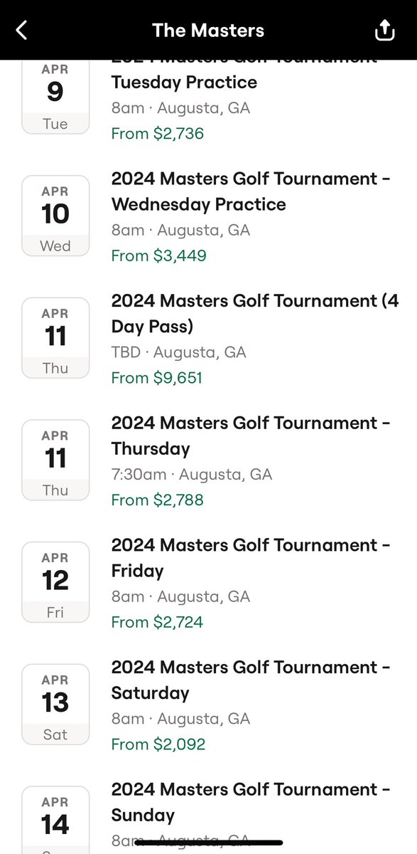 Here is a look at the secondary market for Masters tickets. Prices are much higher than last year. For example - Tuesday last year was around $1,200. It is double that this year. Secondary weekly badge is $9,600. It costs $420 in 2023. An insane markup in the secondary.