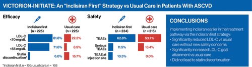 #LDL #ClinicalInertia #QualityMeasures 👏👏🎉 Congratulations to the investigators on the impressive results of Victorian-Initiate! Addition of inclisiran versus “threshold guideline” UC. 80% vs 20% achieved LDL<70 and 72% vs 9% <55! @TheFHFoundation @nationallipid @Novartis