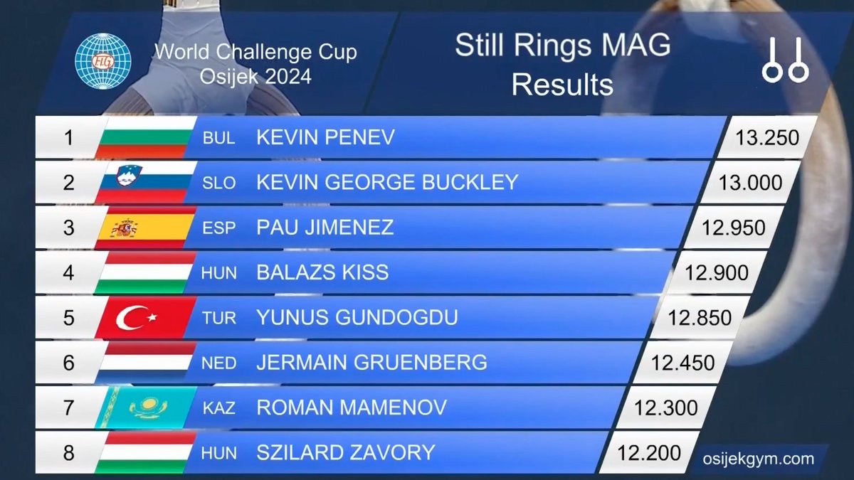 Still Rings final at the FIG World Challenge Cup in Osijek: 🥇 Kevin Penev 🇧🇬 13.250 🥈 Kevin Buckley 🇸🇮 13.000 🥉 Pau Jimenez 🇪🇸 12.950 #FIGWorldCup #Gymnastics