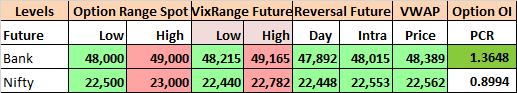 Future Level to Track for 08-04-24, #Nifty opened down but saw dip buying to close the day flat at 22610.95 down by just 1.30 points. Weakness is only below 22448NF.

#PriceAction-Flat

#IndiaVIX was up by 1.07% to 11.34 #Flat