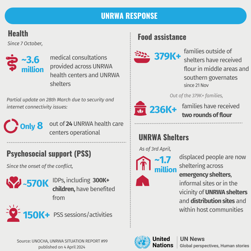 📍#Gaza Over the last 6 months, 33,000 people reported killed - at least 400 sheltering in @UN facilities. Despite huge risk, thousands of @UNRWA colleagues work every day to provide critical services to those displaced & in need around them. No words can describe the horrors.