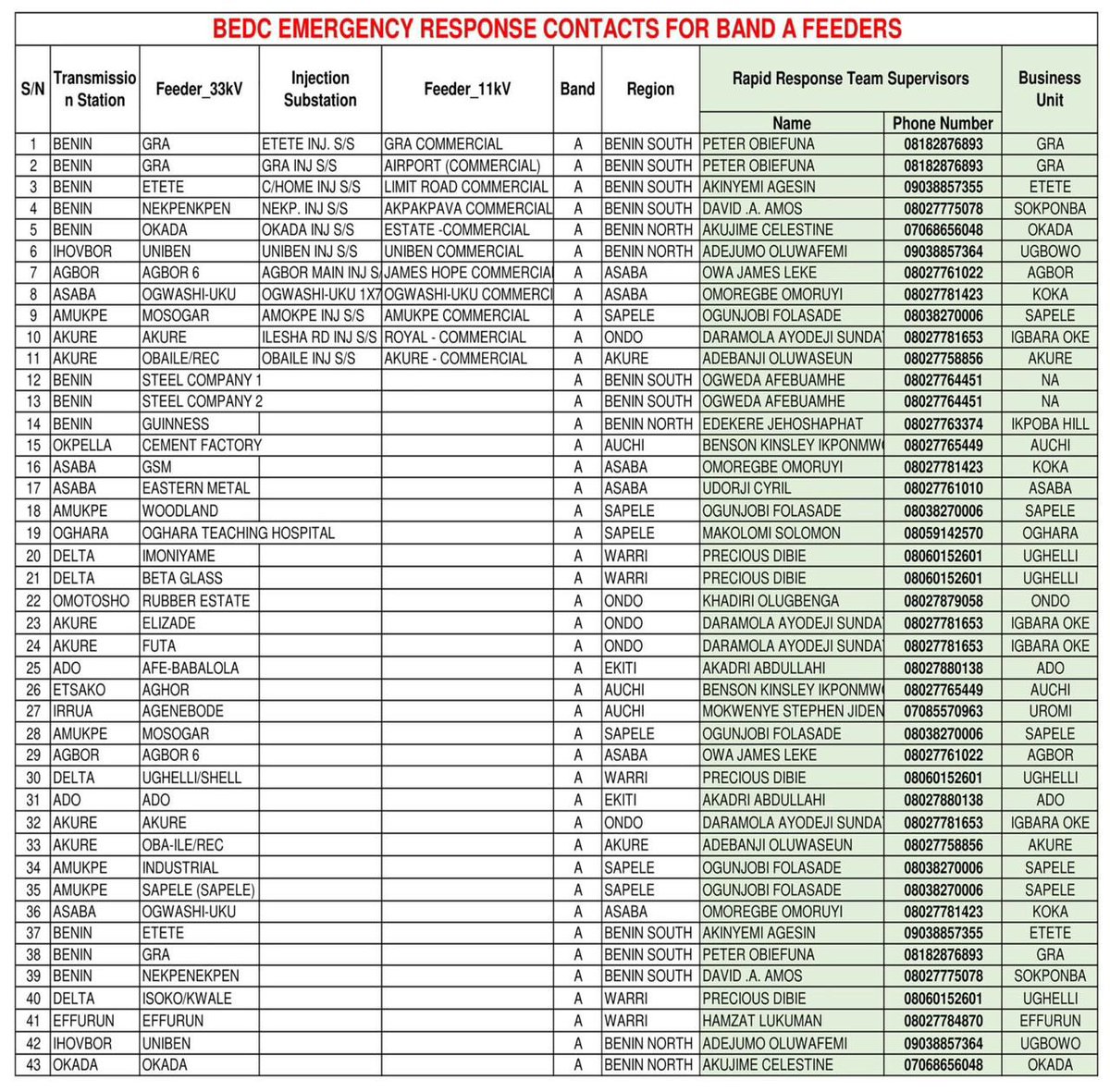 PBATMandates's tweet image. BEDC EMERGENCY RESPONSE CONTACTS FOR BAND A FEEDERS

#BEDC #NERC #NERCNG