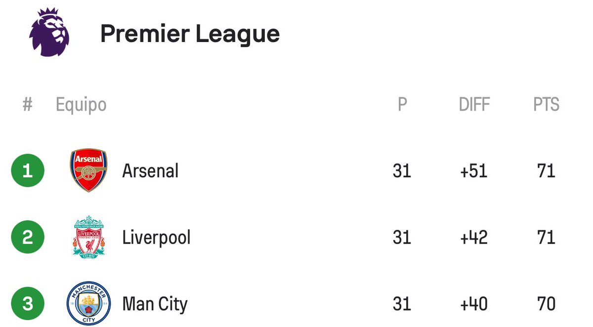 Los tres primeros de la Premier League tras el empate entre Man Utd y Liverpool. HERMOSA LOCURA.
