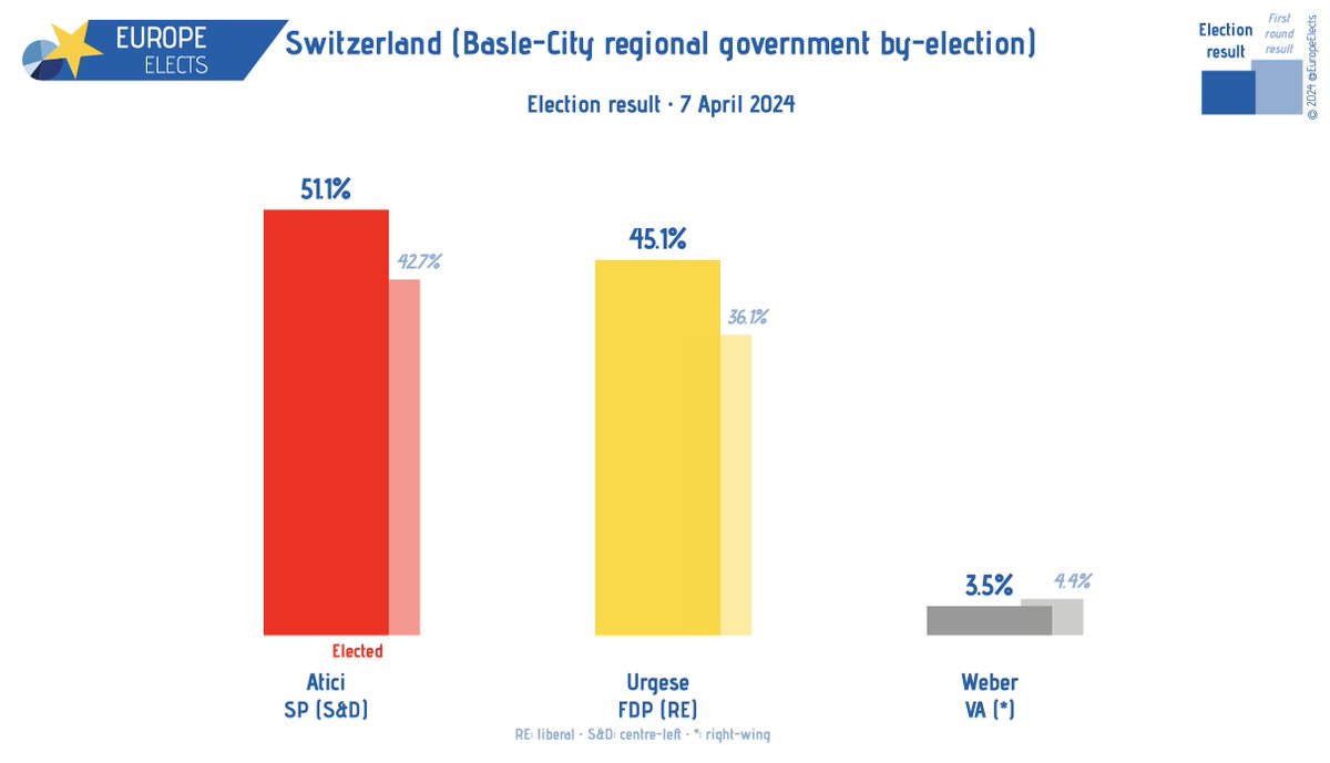 Switzerland, Basle-City regional government by-election:

Final result (elected member)

Atici (SP-S&D)

Departing member:
Jans (SP-S&D)

➤ europeelects.eu/switzerland

#WahlBS24