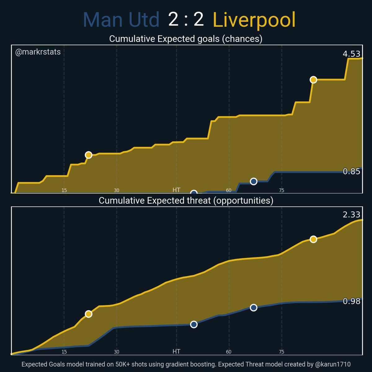 markstatsbot's tweet image. Man Utd 2 : 2 Liverpool

▪ xG: 0.85 - 4.53
▪ xThreat: 0.98 - 2.33
▪ Possession: 37.9% - 62.1%
▪ Field Tilt: 26.3% - 73.7%
▪ Def Action Height: 34.3 - 51.8

#msbot_eng #epl