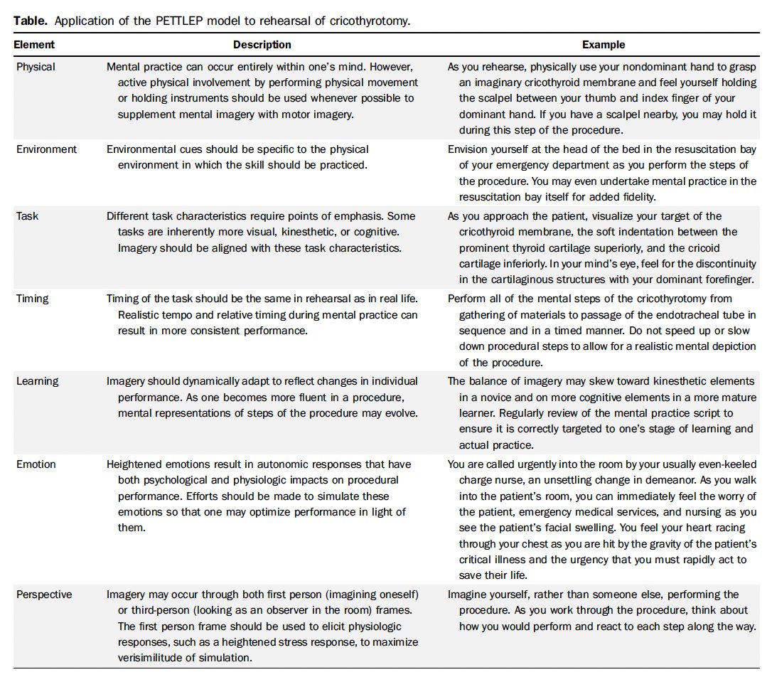 A really nice article coming out Aug 2024 in  @AnnalsofEM

The use of mental imagery and mental scripting for improving motor and cognitive skills.

Not just for EM.

Ping @ResusPadawan @TotalResus  @TacTrauma @UKTacMed @PoliceMedics @ATMA_Tactical @TacMedNZ

#FOAMed #FOAMems