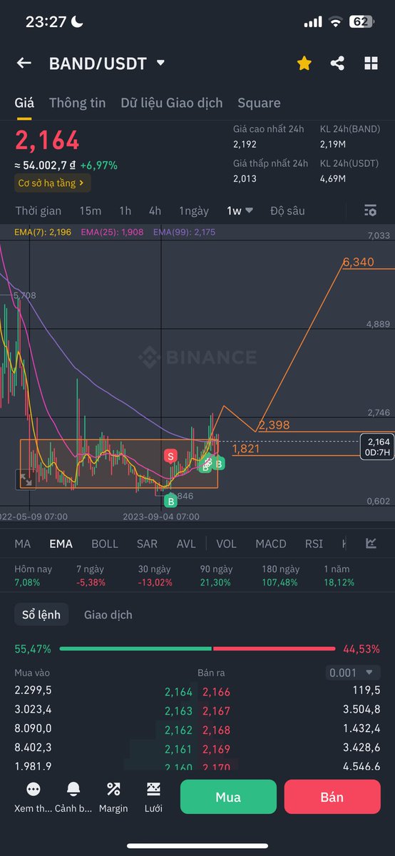 $Band Mua khá lâu rồi...
1_ Lợi nhuận thua newcoin
2_ Cap thua newcoin
3_ Token đã unlock 96% 
Coin ở tay ai?
Holder hay MM 😀