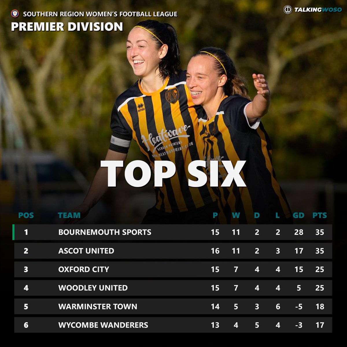 ON THE CUSP 🤏 @BmthSportsLFC will head into their final league match of the season against Woodley United with the knowledge that they must avoid defeat by a twelve-goal margin to seal the @SthRgnWFL Premier Division title and the coveted FAWNL promotion spot. 📸 @JamesCWPhoto