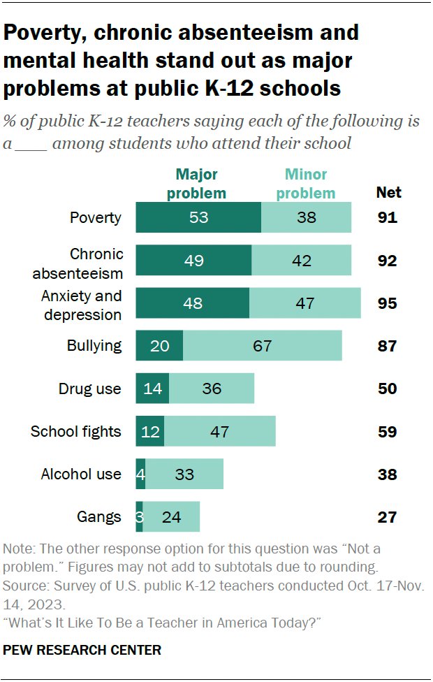 Did poverty, reported by teachers as the most 'major problem' facing K-12 schools, begin at the schoolhouse door? Do we understand just how related teacher burnout is to the failure to address structural poverty outside of education institutions? pewresearch.org/social-trends/…