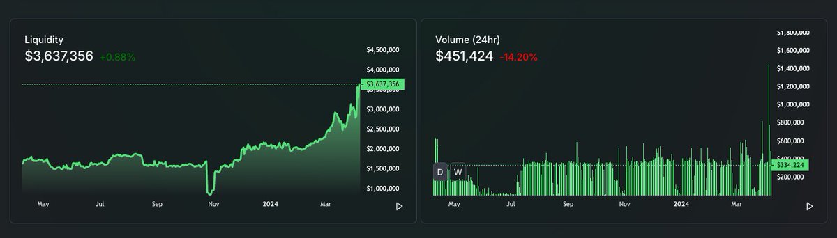 Pretty amazing <a href="/marginx_io/">MarginX | TokenFactory</a> daily volume is averaging > 10% of their TvL.