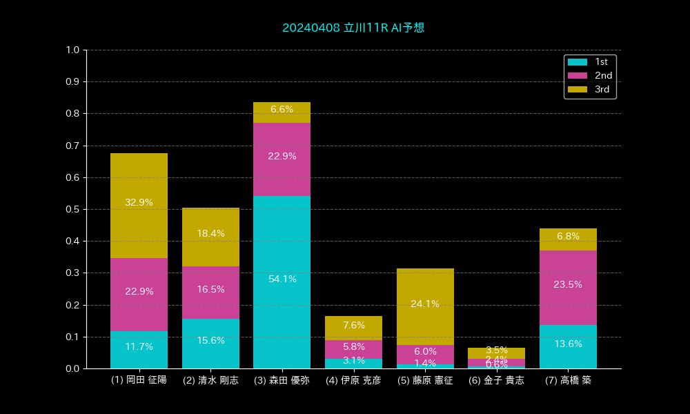 20240408 立川11R AI予想
◎ 3【54.1%】 森田 優弥(埼玉/25歳)
○ 2【15.6%】 清水 剛志(福井/33歳)
▲ 7【13.6%】 高橋 築(東京/31歳)
△ 1【11.7%】 岡田 征陽(東京/44歳)
☆ 4【3.1%】 伊原 克彦(福井/42歳)
ー 5【1.4%】 藤原 憲征(新潟/44歳)