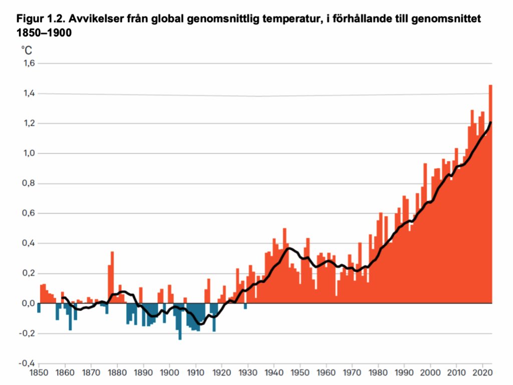 I veckan kom Naturvårdsverkets årliga utvärdering av miljömålen. Trenden för klimatet är negativ. Uppvärmningen fortsätter att gå snabbare i Skandinavien än globalt. Sverige har blivit varmare och blötare, samtidigt har extremväder blivit allt vanligare naturvardsverket.se/4960d4/globala…