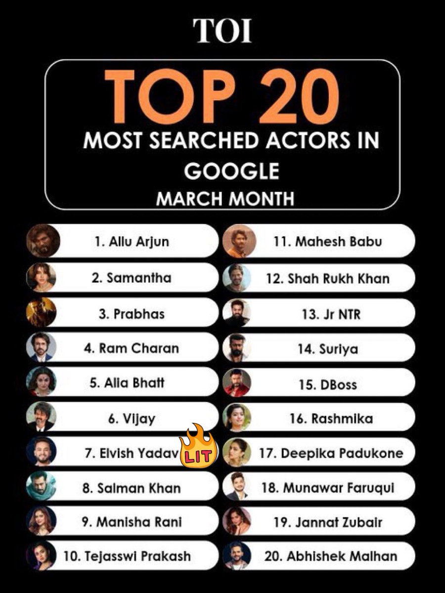 Elvish Yadav's again in the top 10 at TOI Top 20 most searched actors on Google for March 2024. Congrats @ElvishYadav #ElvishYadav #ElvishArmy #ElvishOnPlaygroundS3 #OnlyElvishMatters